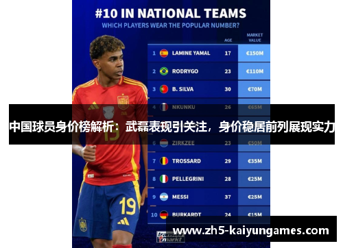 中国球员身价榜解析:武磊表现引关注,身价稳居前列展现实力 中国球员身价榜解析:武磊表现引关注,身价稳居前列展现实力